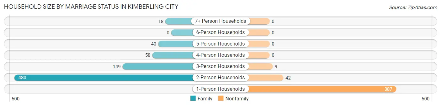 Household Size by Marriage Status in Kimberling City