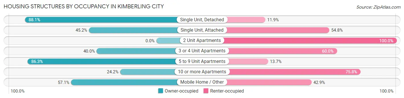 Housing Structures by Occupancy in Kimberling City