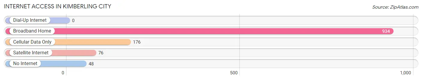 Internet Access in Kimberling City