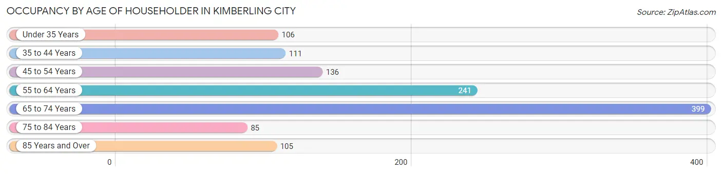 Occupancy by Age of Householder in Kimberling City