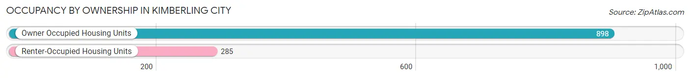 Occupancy by Ownership in Kimberling City