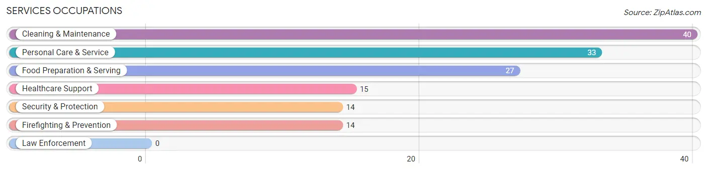 Services Occupations in Kimberling City