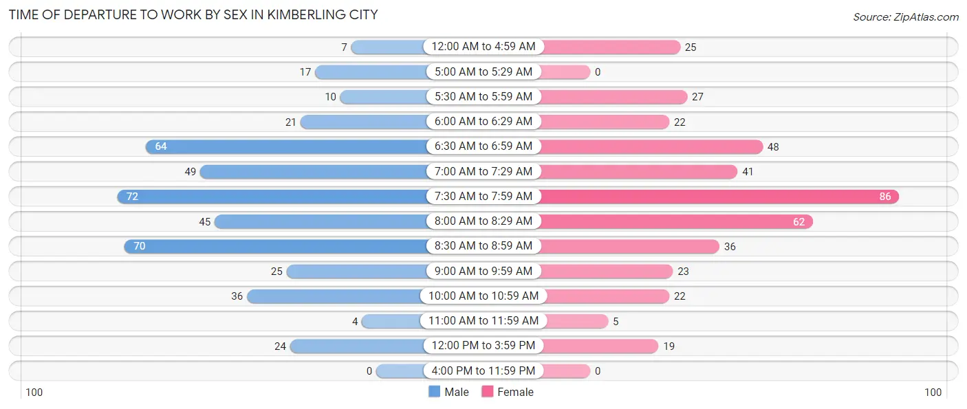 Time of Departure to Work by Sex in Kimberling City