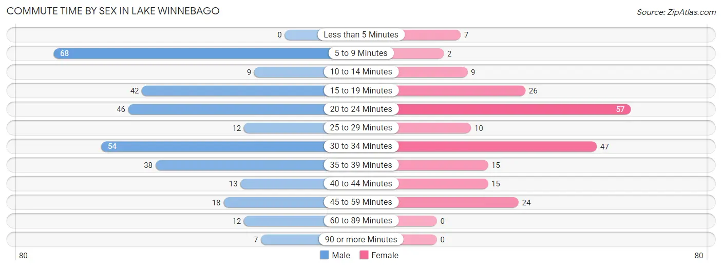 Commute Time by Sex in Lake Winnebago