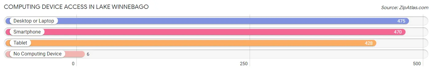 Computing Device Access in Lake Winnebago