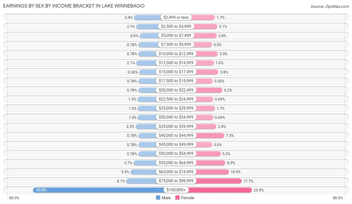 Earnings by Sex by Income Bracket in Lake Winnebago