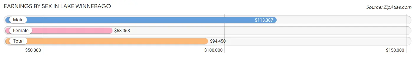 Earnings by Sex in Lake Winnebago