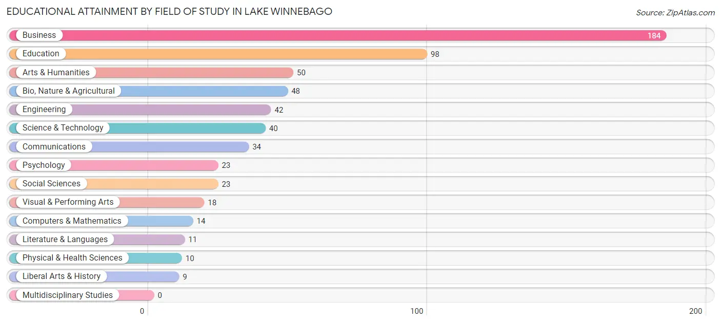 Educational Attainment by Field of Study in Lake Winnebago