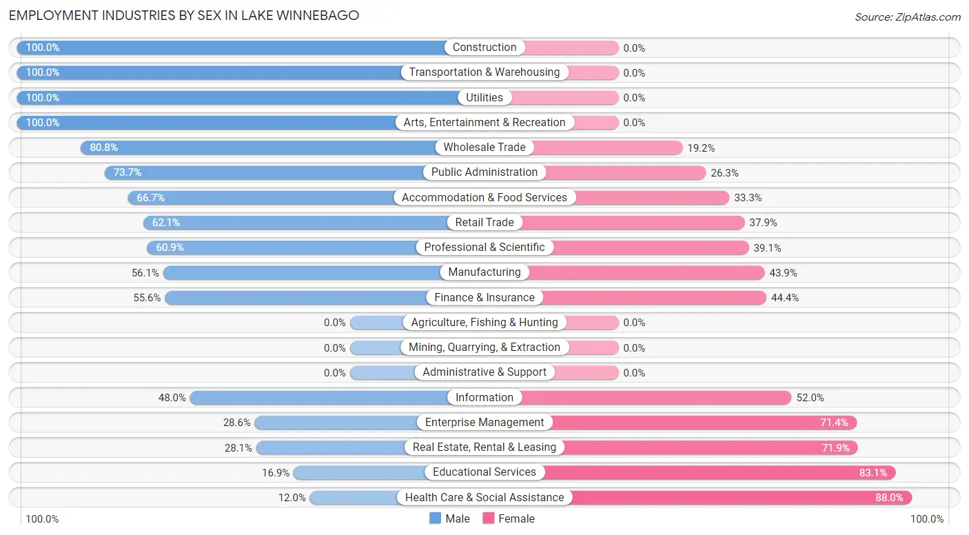 Employment Industries by Sex in Lake Winnebago