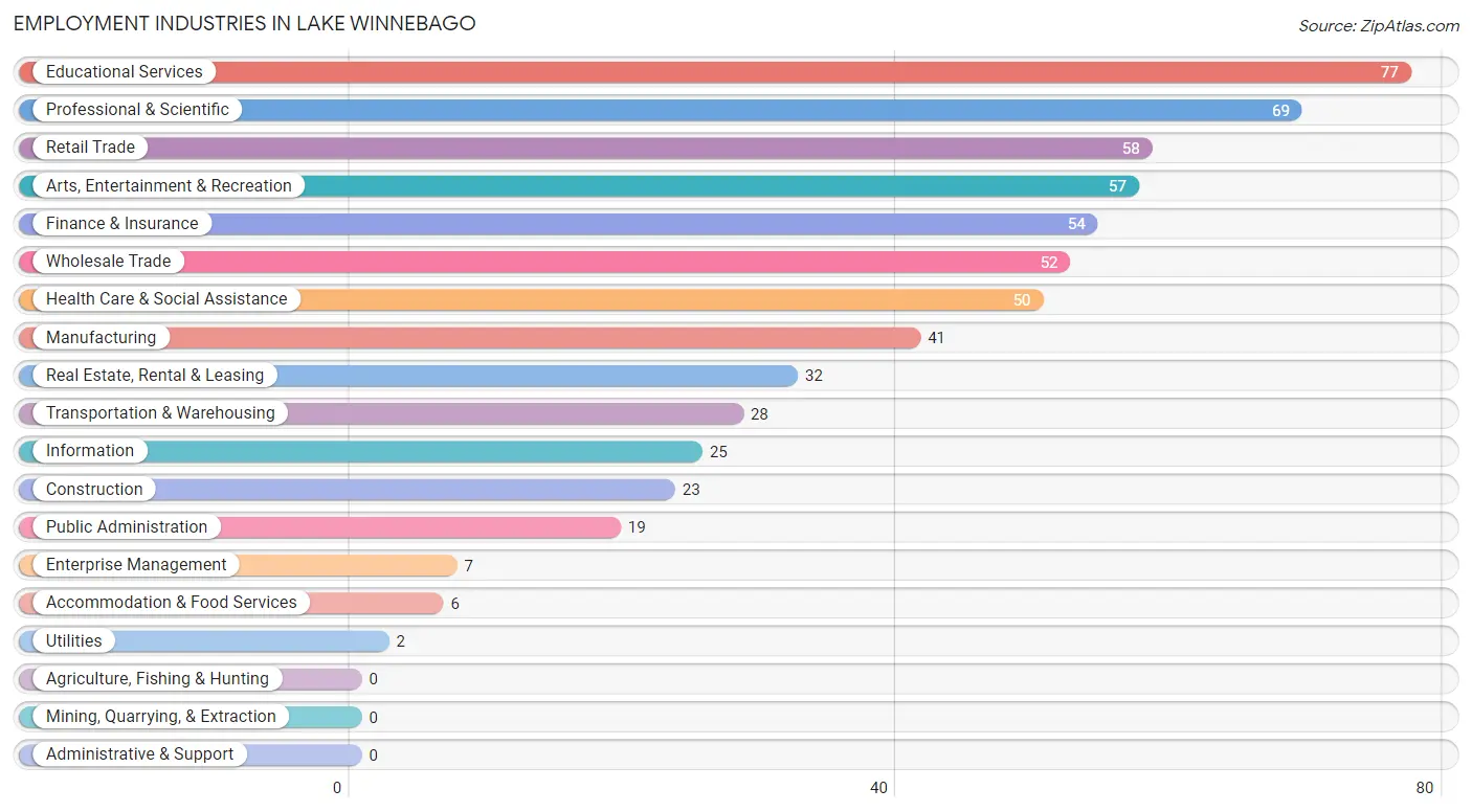 Employment Industries in Lake Winnebago