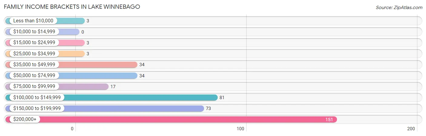 Family Income Brackets in Lake Winnebago