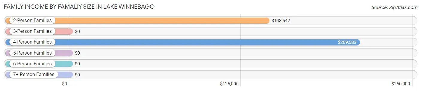 Family Income by Famaliy Size in Lake Winnebago