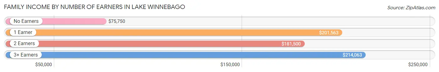 Family Income by Number of Earners in Lake Winnebago