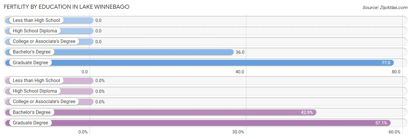 Female Fertility by Education Attainment in Lake Winnebago