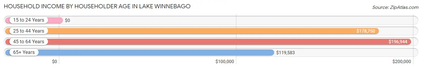 Household Income by Householder Age in Lake Winnebago