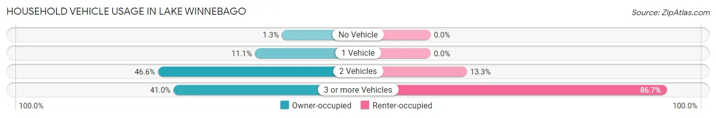 Household Vehicle Usage in Lake Winnebago