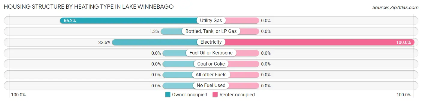 Housing Structure by Heating Type in Lake Winnebago