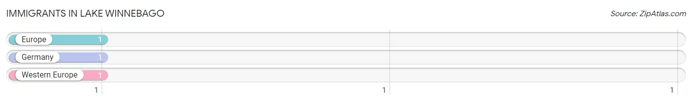 Immigrants in Lake Winnebago