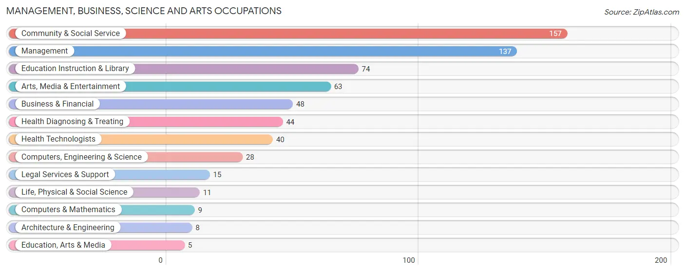 Management, Business, Science and Arts Occupations in Lake Winnebago