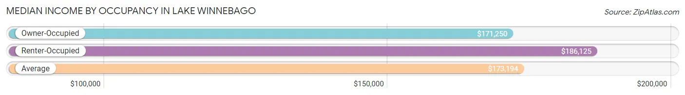 Median Income by Occupancy in Lake Winnebago