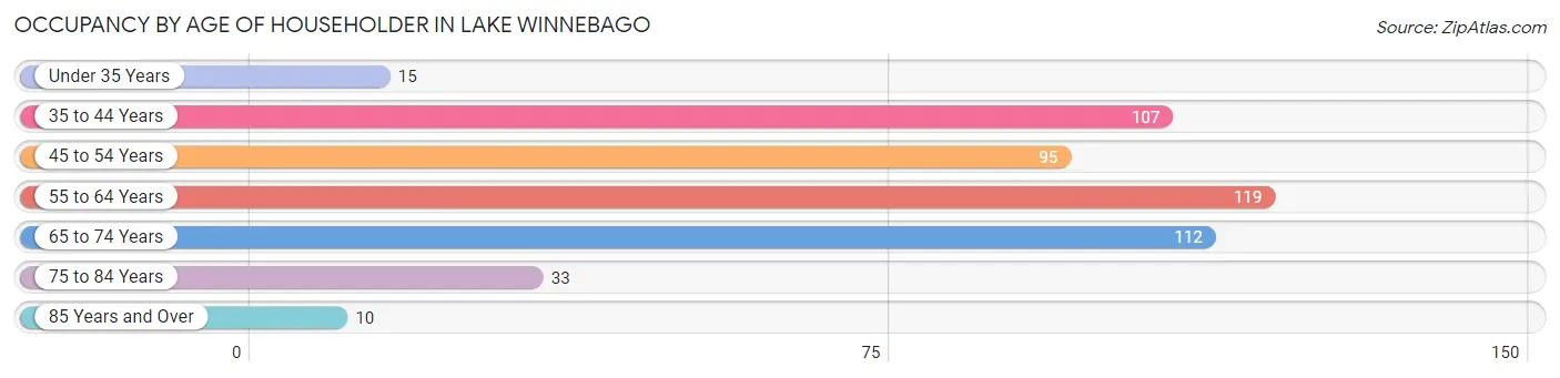 Occupancy by Age of Householder in Lake Winnebago