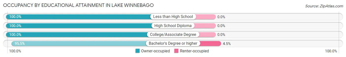 Occupancy by Educational Attainment in Lake Winnebago