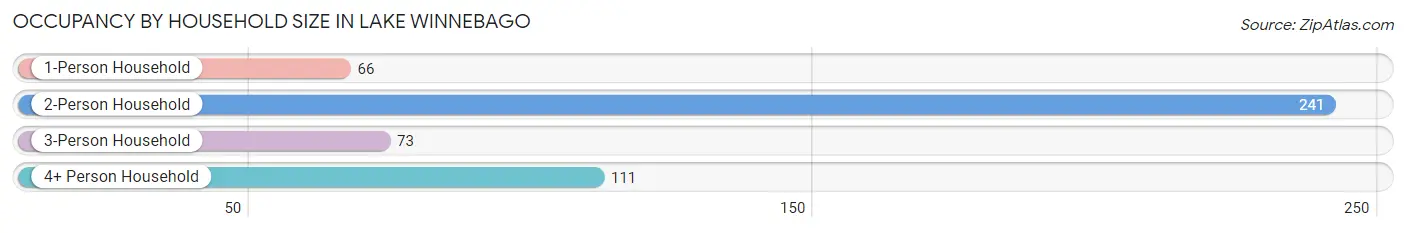 Occupancy by Household Size in Lake Winnebago