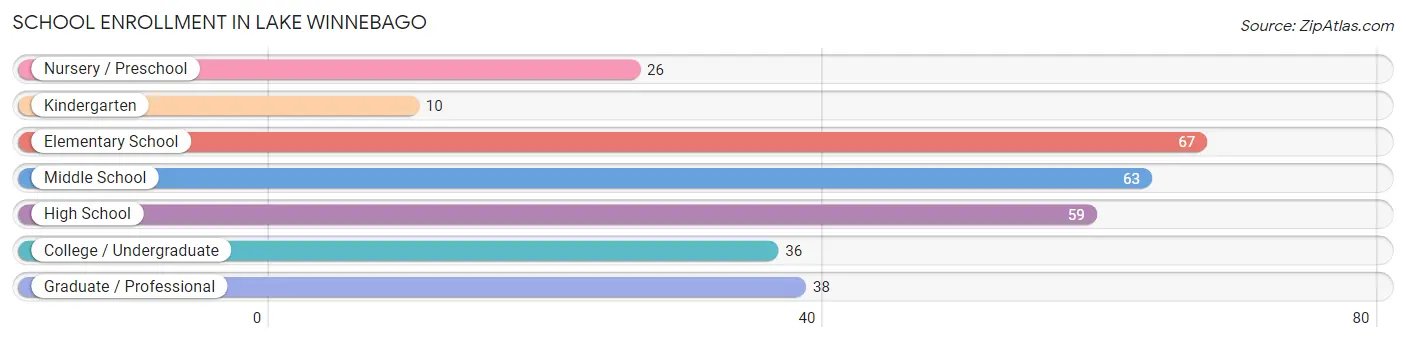 School Enrollment in Lake Winnebago