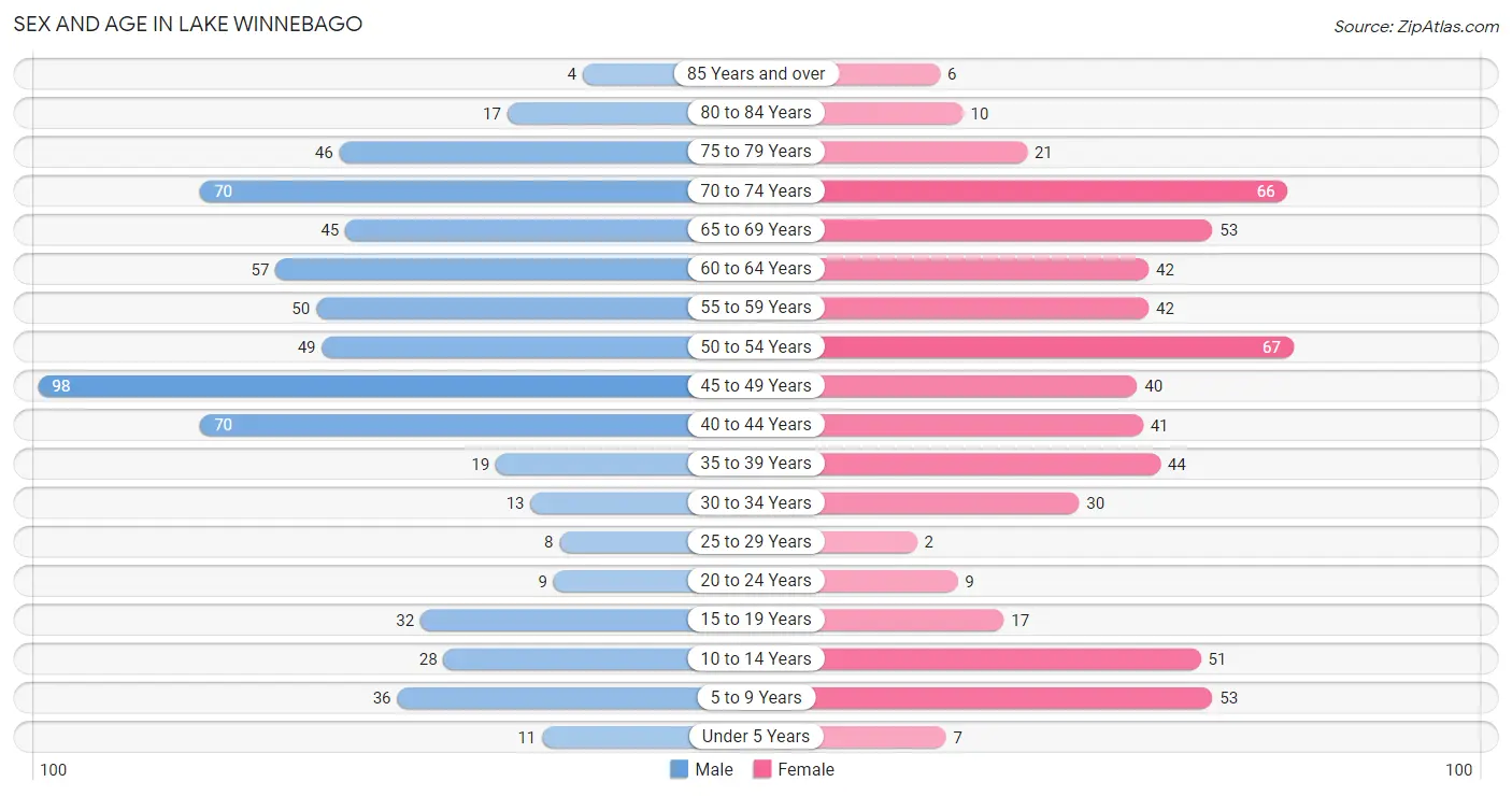 Sex and Age in Lake Winnebago