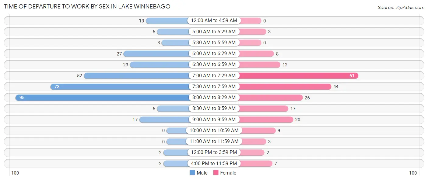 Time of Departure to Work by Sex in Lake Winnebago