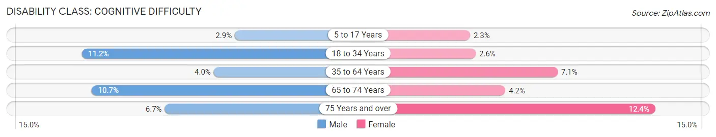 Disability in Raytown: <span>Cognitive Difficulty</span>