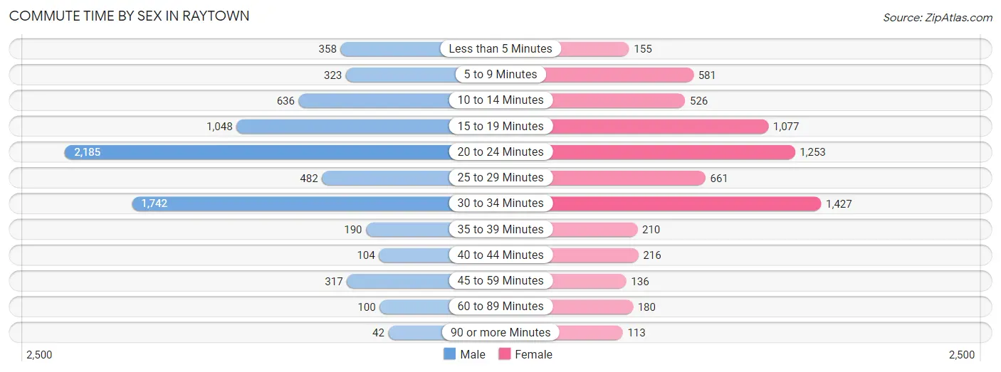 Commute Time by Sex in Raytown