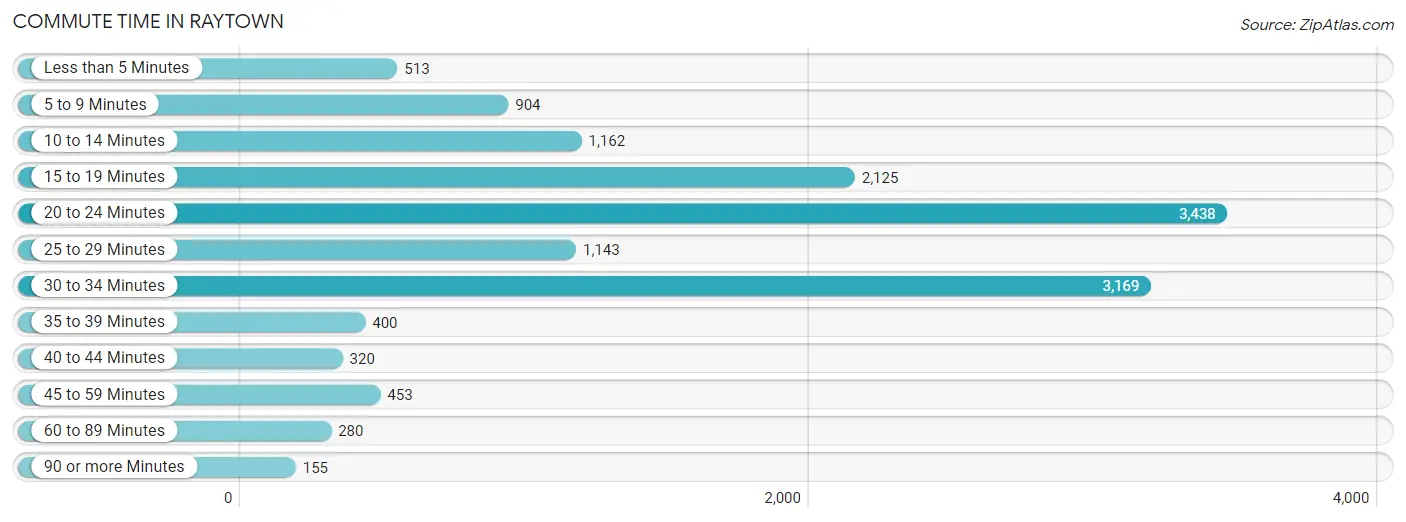 Commute Time in Raytown