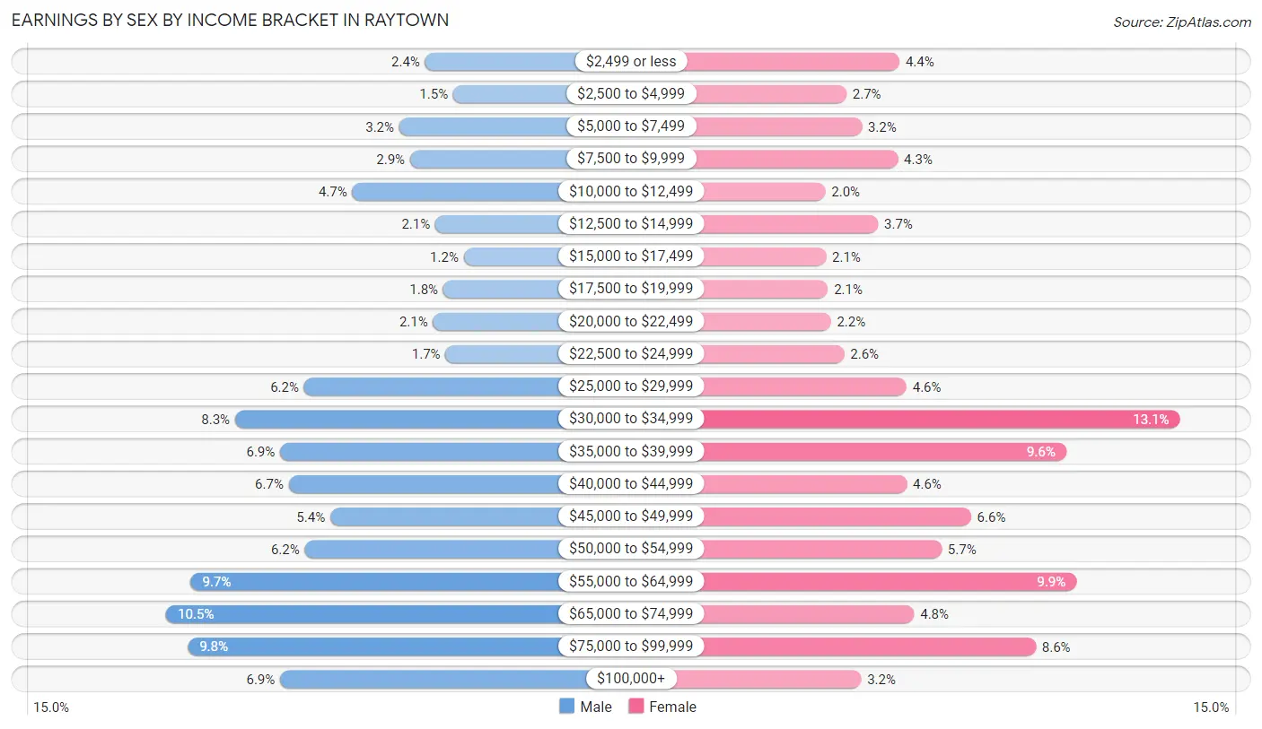 Earnings by Sex by Income Bracket in Raytown