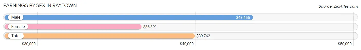 Earnings by Sex in Raytown