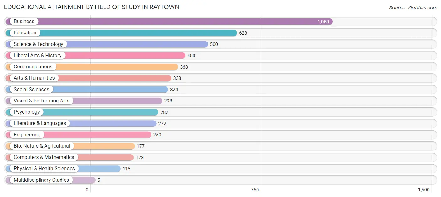 Educational Attainment by Field of Study in Raytown