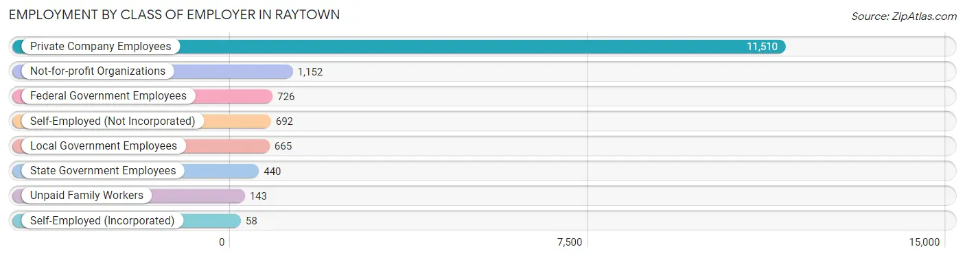 Employment by Class of Employer in Raytown