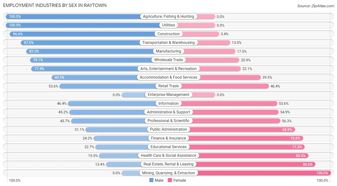 Employment Industries by Sex in Raytown