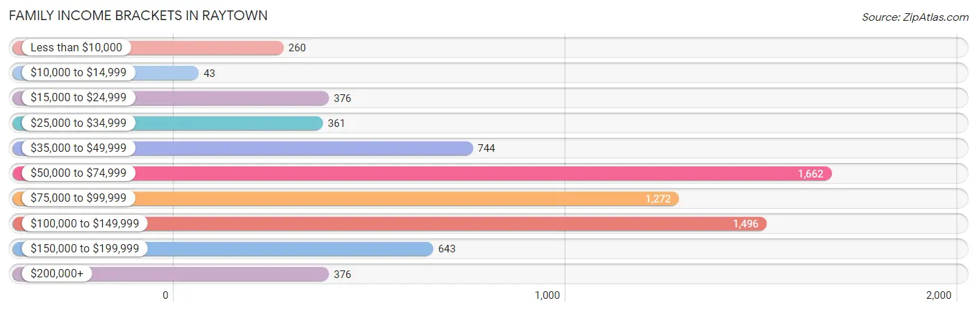 Family Income Brackets in Raytown