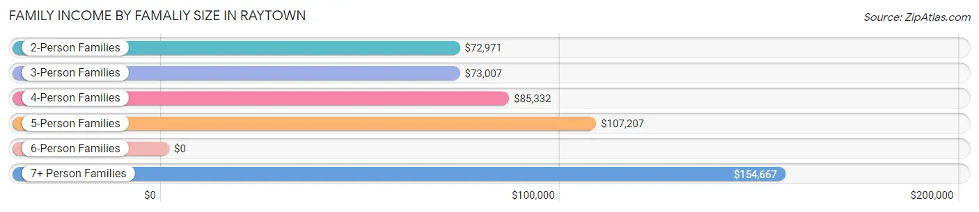 Family Income by Famaliy Size in Raytown