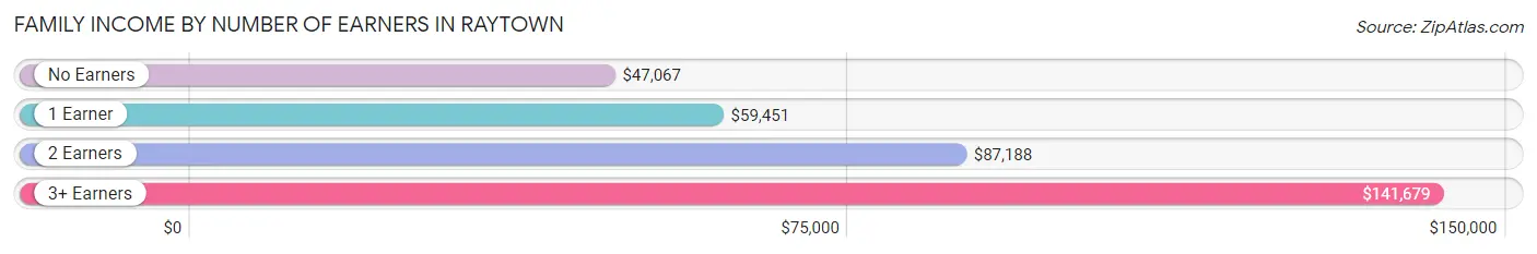 Family Income by Number of Earners in Raytown