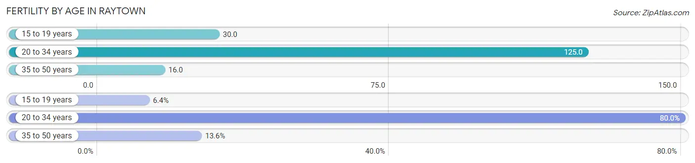 Female Fertility by Age in Raytown