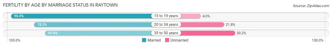 Female Fertility by Age by Marriage Status in Raytown