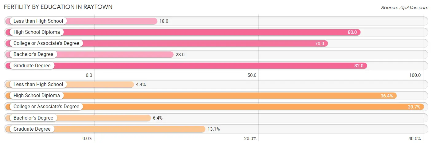 Female Fertility by Education Attainment in Raytown