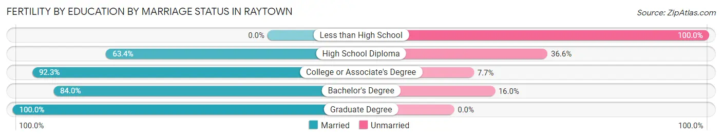 Female Fertility by Education by Marriage Status in Raytown