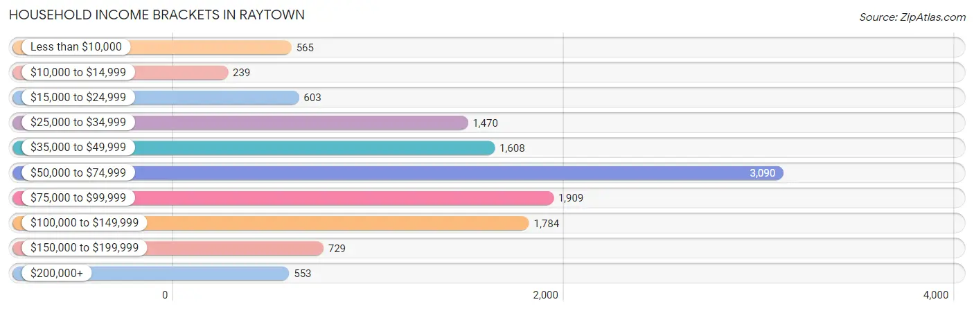 Household Income Brackets in Raytown