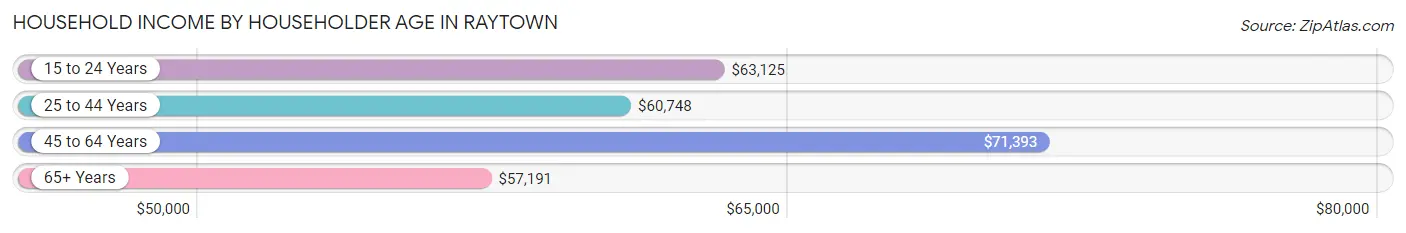 Household Income by Householder Age in Raytown