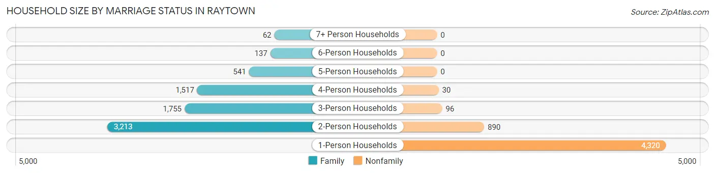 Household Size by Marriage Status in Raytown