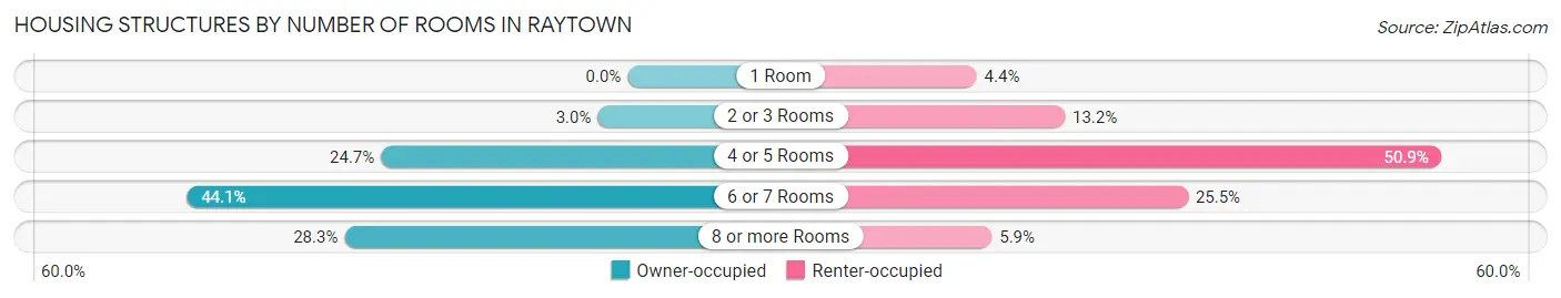 Housing Structures by Number of Rooms in Raytown