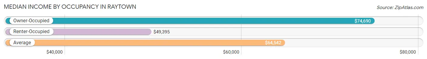 Median Income by Occupancy in Raytown